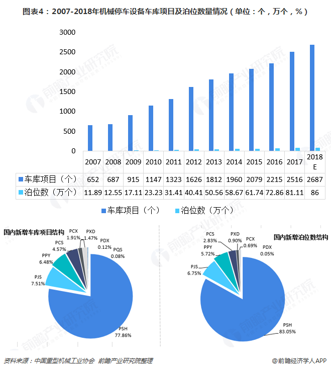 2018年中国机械停车设备市场现状与发展趋势分析 行业向好发展各项经济数据稳步增长【组图】(图4)