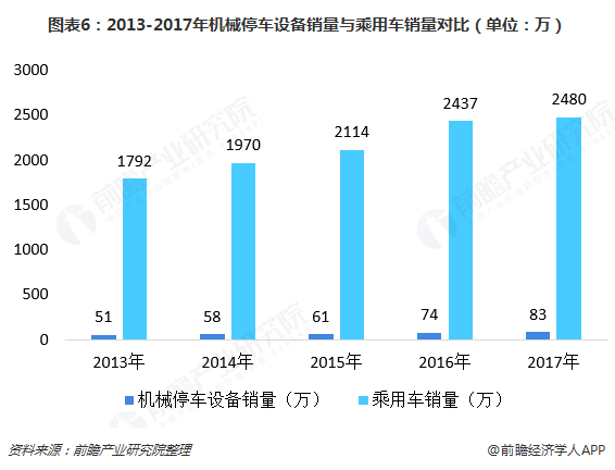 2018年中国机械停车设备市场现状与发展趋势分析 行业向好发展各项经济数据稳步增长【组图】(图6)