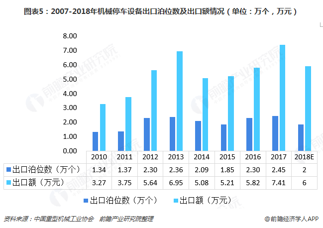 2018年中国机械停车设备市场现状与发展趋势分析 行业向好发展各项经济数据稳步增长【组图】(图5)