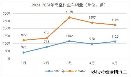 高空作业车市场瞬息万变老牌企业如何自处？(图4)