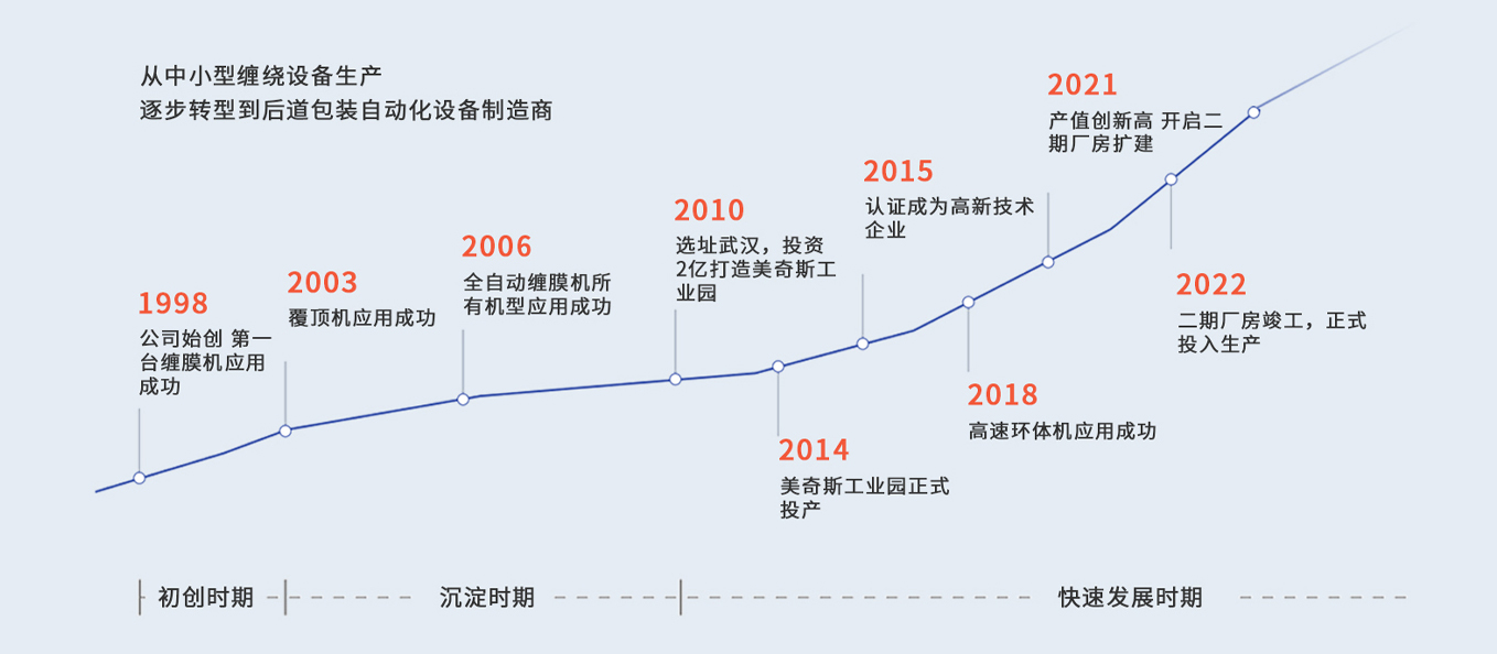 缠绕机、自动缠绕机、缠膜裹包打带捆扎机--武汉市美奇斯机械设备有限公司_武汉美奇斯(图2)