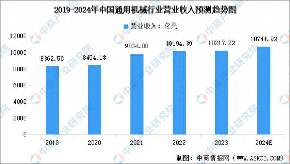 2024年中国通用机械行业营业收入预测及重点企业产品产量分析(图1)