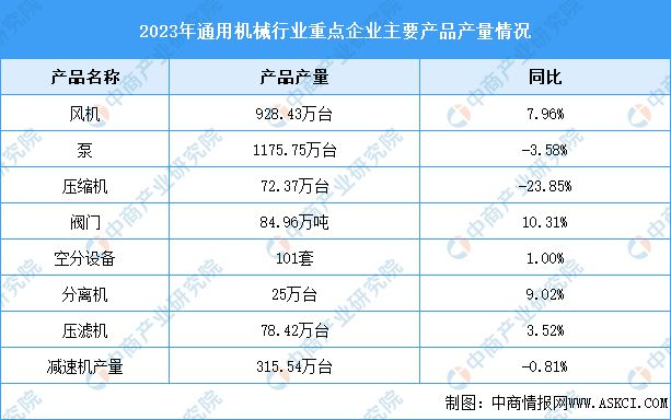 2024年中国通用机械行业营业收入预测及重点企业产品产量分析(图2)