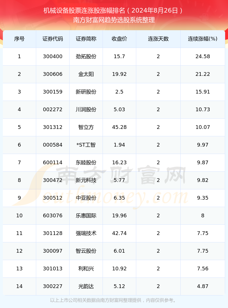 今日机械设备股票消息：共有14只个股实现连涨（2024年8月26日）(图1)