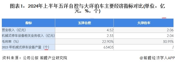 2024年中国机械式停车设备行业龙头企业分析——五洋自控：五洋自控业务规模较大(图1)