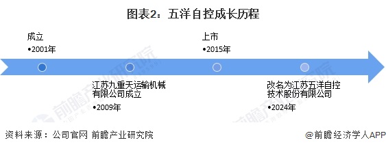 2024年中国机械式停车设备行业龙头企业分析——五洋自控：五洋自控业务规模较大(图2)