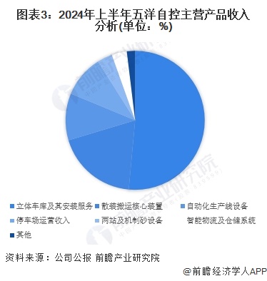 2024年中国机械式停车设备行业龙头企业分析——五洋自控：五洋自控业务规模较大(图3)