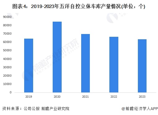 2024年中国机械式停车设备行业龙头企业分析——五洋自控：五洋自控业务规模较大(图4)