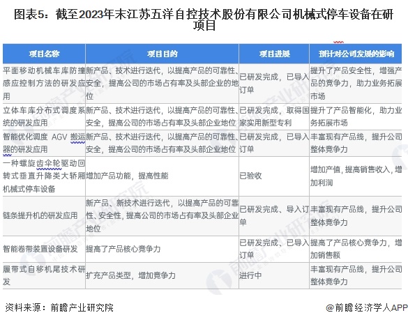 2024年中国机械式停车设备行业龙头企业分析——五洋自控：五洋自控业务规模较大(图5)