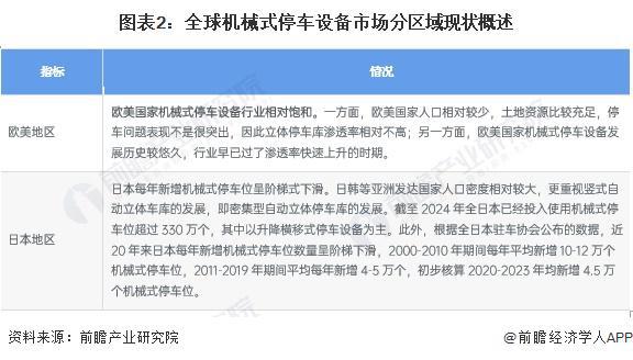 2024年全球机械式停车设备行业市场现状及发展前景分析 2023年市场规模约48亿美元【组图】(图2)