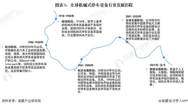 2024年全球机械式停车设备行业市场现状及发展前景分析 2023年市场规模约48亿美元【组图】(图1)