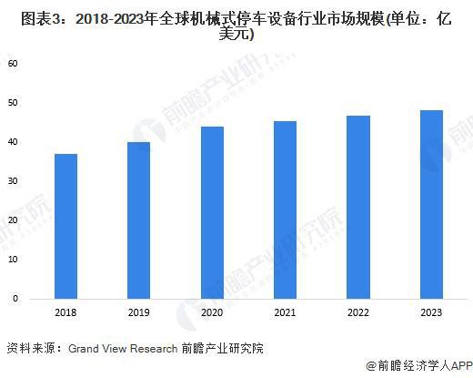 2024年全球机械式停车设备行业市场现状及发展前景分析 2023年市场规模约48亿美元【组图】(图3)