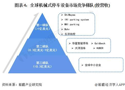 2024年全球机械式停车设备行业市场现状及发展前景分析 2023年市场规模约48亿美元【组图】(图4)