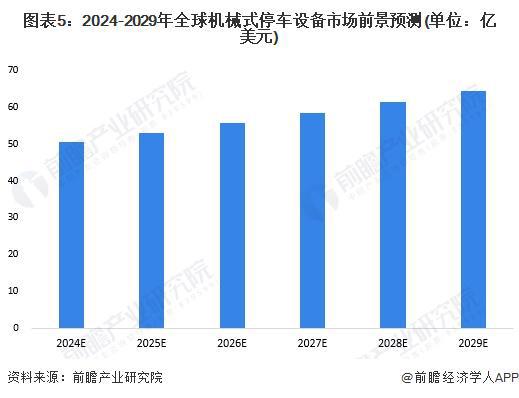 2024年全球机械式停车设备行业市场现状及发展前景分析 2023年市场规模约48亿美元【组图】(图5)