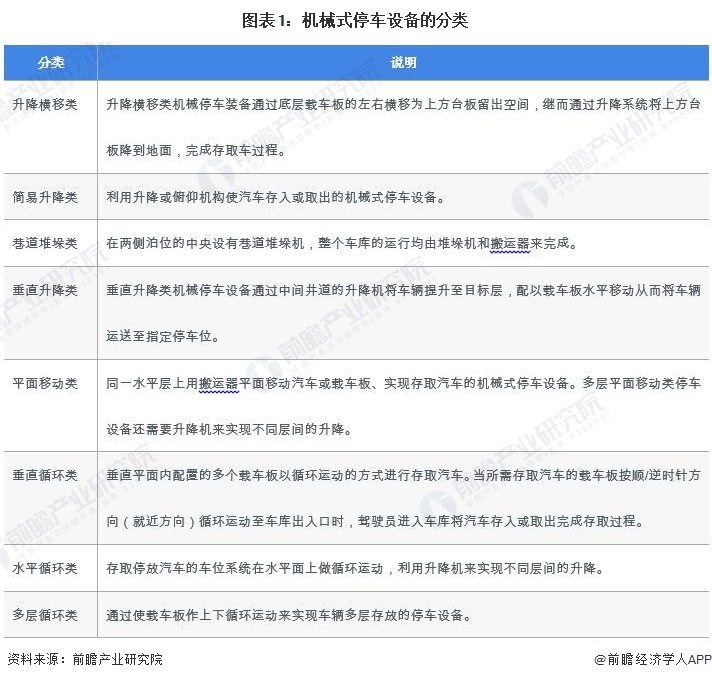 2024年中国机械式停车设备行业细分简易升降类市场分析 2023年新增泊位数量为78934个(图1)