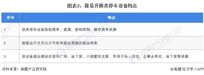 2024年中国机械式停车设备行业细分简易升降类市场分析 2023年新增泊位数量为78934个(图2)