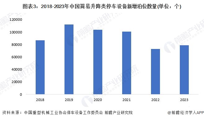 2024年中国机械式停车设备行业细分简易升降类市场分析 2023年新增泊位数量为78934个(图3)