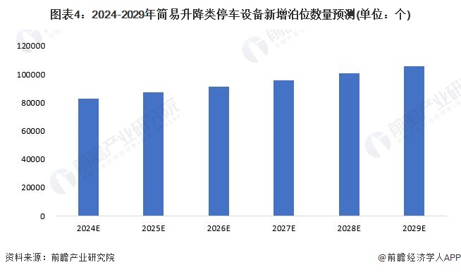 2024年中国机械式停车设备行业细分简易升降类市场分析 2023年新增泊位数量为78934个(图4)