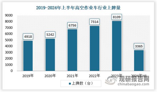 我国高空作业车行业：高空作业车租赁市场成为终端用户主力(图3)