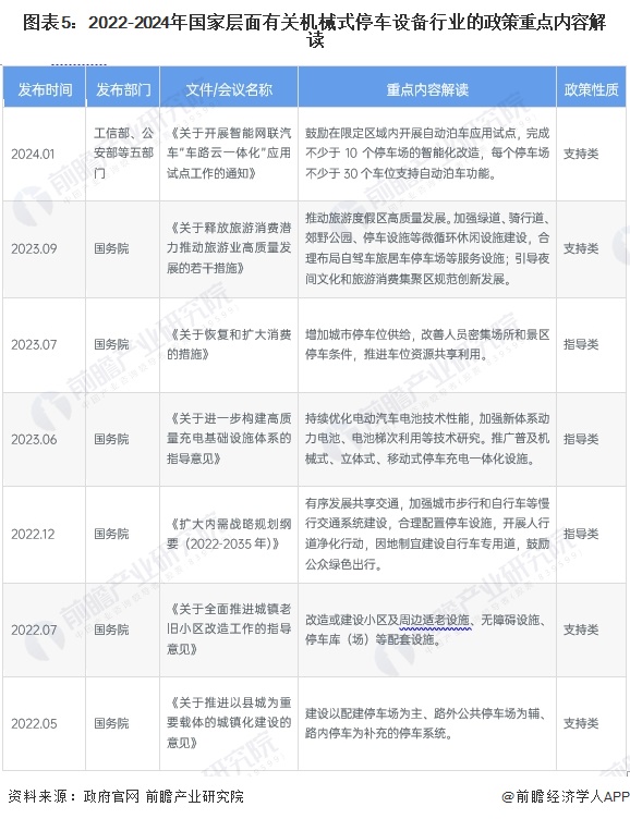 预见2024：2024年中国机械式停车设备行业市场规模、竞争格局及发展前景分析 未来市场规模将达139亿元左右(图5)