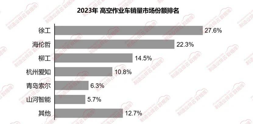 高空作业车市场集中度偏高TOP5企业整体市场份额占816%(图1)