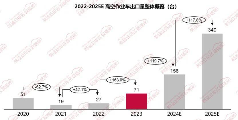 2023年高空作业车出口量同比去年增长163%(图1)