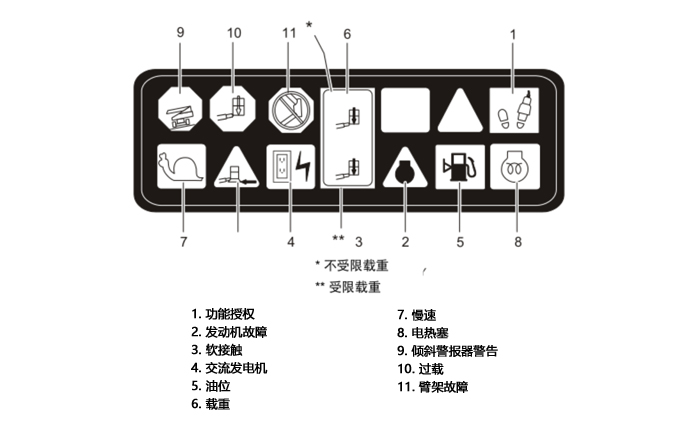 曲臂式高空作业车怎么操作-含各种按钮示意图解(图6)