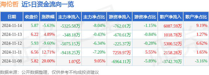 海伦哲（300201）11月14日主力资金净卖出532558万元(图1)