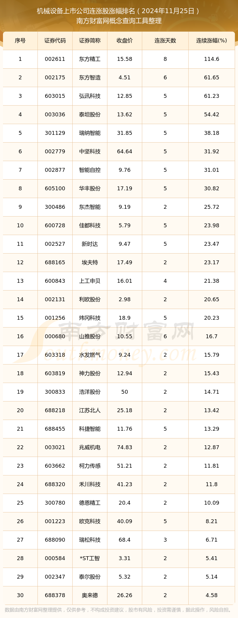 今日机械设备上市公司消息：共有30只个股实现连涨（2024年11月25日）(图1)