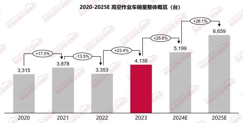 2023年高空作业车销量同比增长234%(图1)