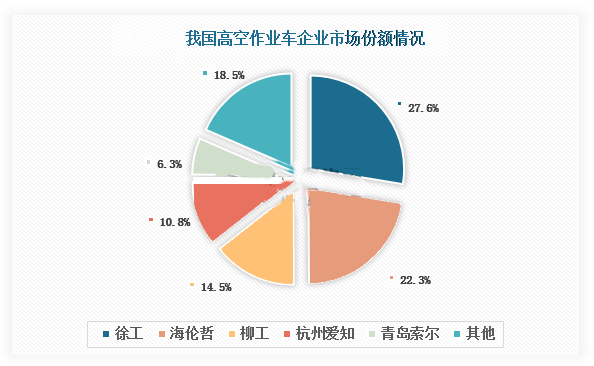 2024年高空作业车市场分析：徐工高空作业车市场占比国内达到276%(图1)